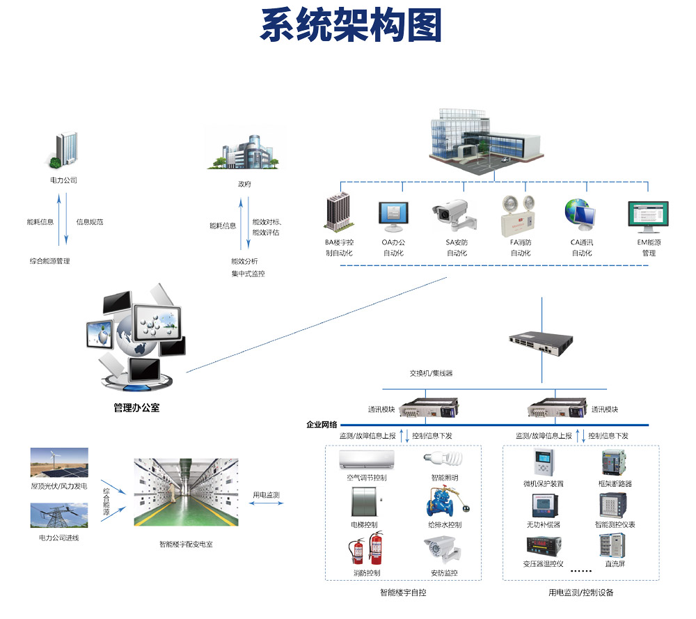 樓宇自控係統有哪些功能？