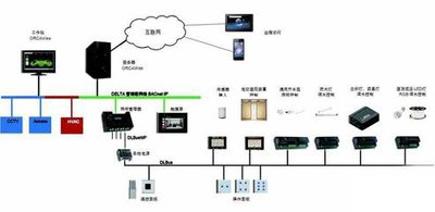 弱電自控、智能建築