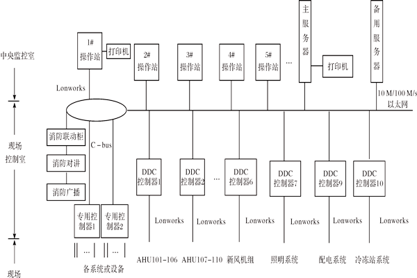 樓宇控製係統如何進行產品選型？