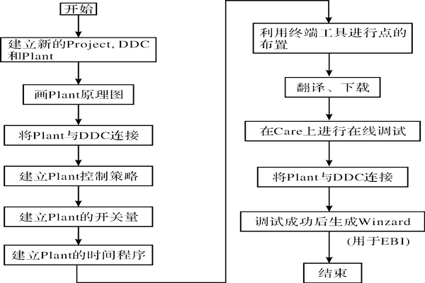 CARE軟件在樓宇智能化係統中的應用！