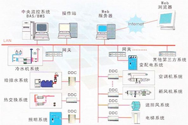 樓宇自控係統的常用的協議有哪些？