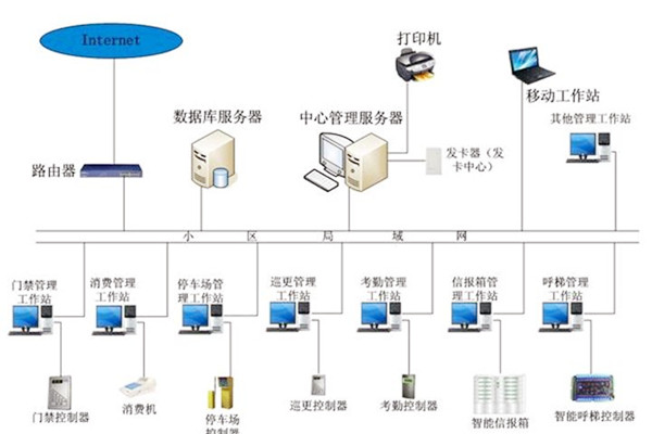 樓宇自動化係統應當具備哪些基本功能？