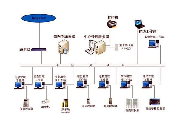 智能樓宇自控係統的管理工作該如何加強？