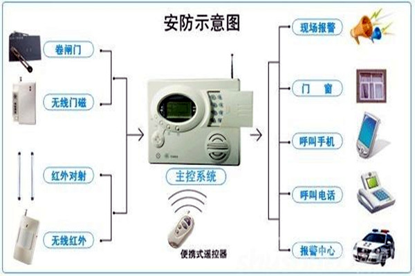 奧利給！樓宇控製需要安保係統！