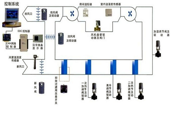 在樓宇自控領域，空調係統發揮什麽作用？