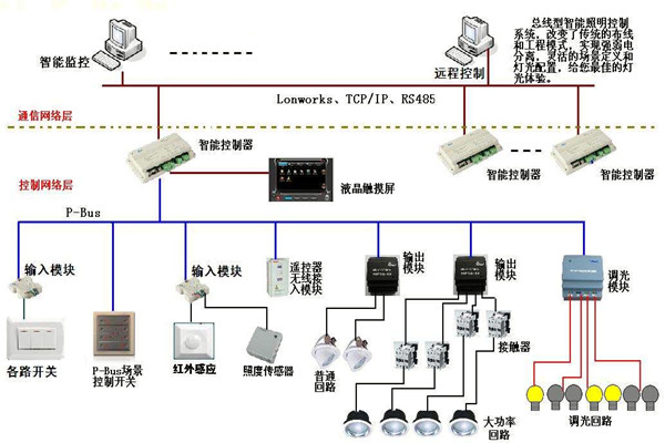 智能照明係統在樓宇自動化領域的應用！