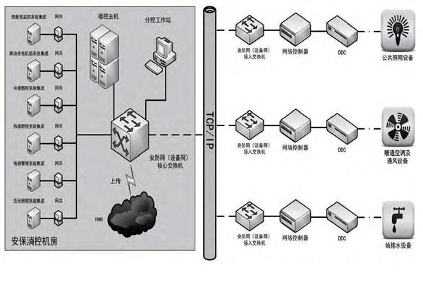 你是如何理解樓宇自控的？
