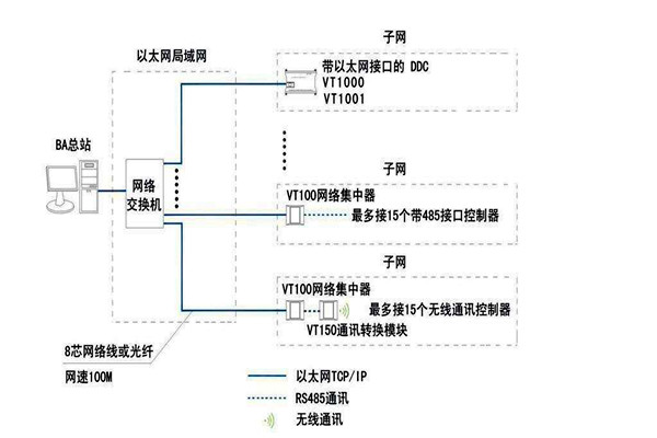 智能樓宇自控係統麵向協議的糾紛！