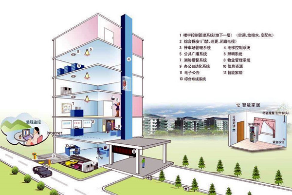 什麽樣的樓宇自控才是健全的？