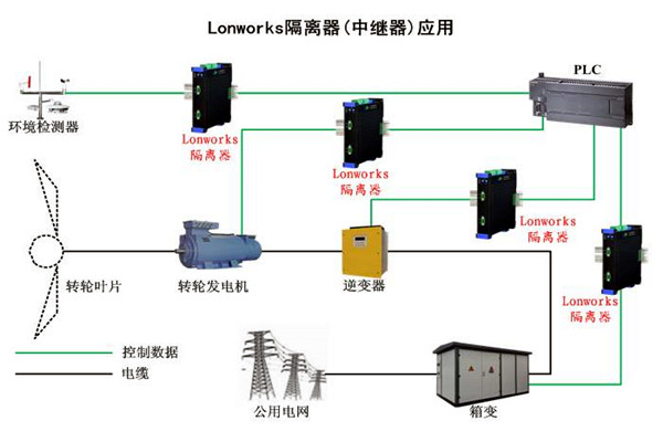 要想智能樓宇自控係統性能強，LonWorks技術很關鍵！