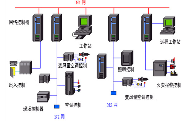 開發好樓宇自動化係統需要哪些底蘊？