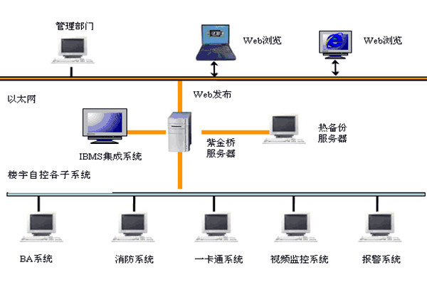  樓宇自控如何實現係統集成？