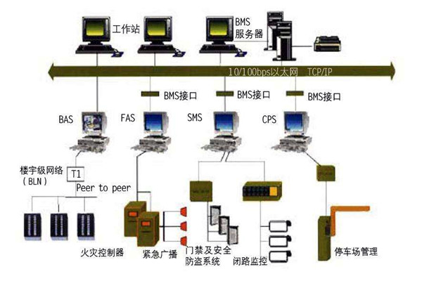 為什麽要走樓宇自控的路子？