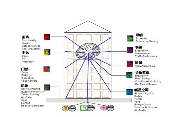 樓宇自控通訊及控製係統的科學性！