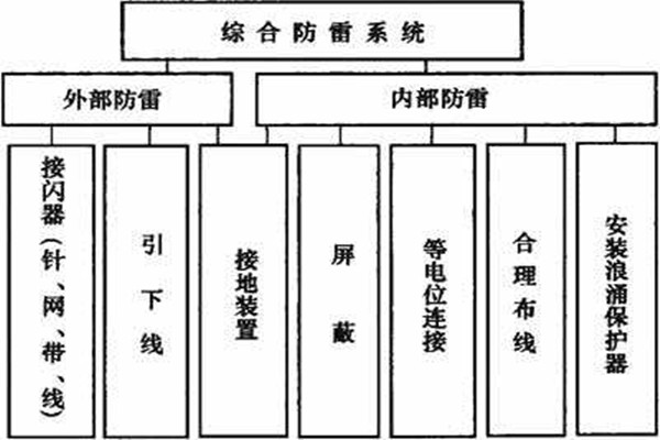 樓宇控製係統如何實現樓宇綜合防雷？