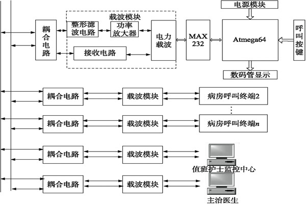 醫院呼叫係統總體方案及工作原理！