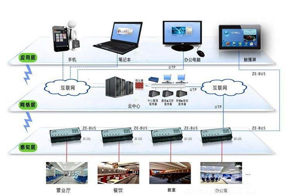樓宇自動化係統的興起與發展！