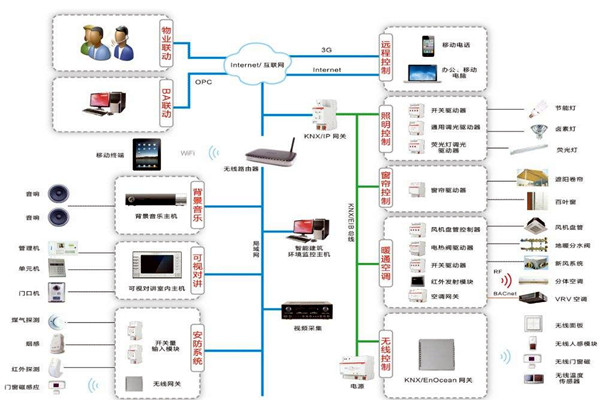 智能樓宇控製係統如何進行應急指揮？