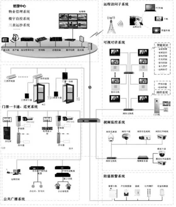 樓宇自控智能安防係統的重要組成！