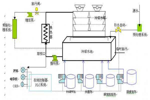 與樓宇自控係統有關聯的給排水工程！