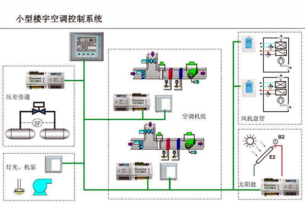 智能樓宇控製係統對電子信息技術的依賴！
