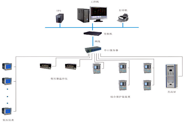 如何對變配電監控係統進行性能測試？