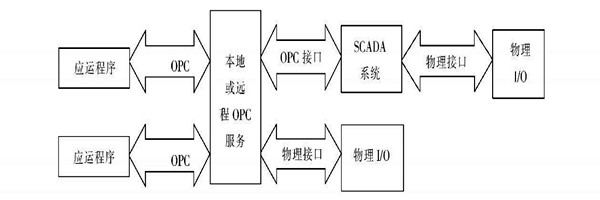 樓宇自動化係統使用ATL實現COM接口的編程！