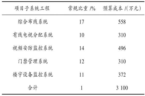 樓宇自動化係統具體項目造價管理實例！