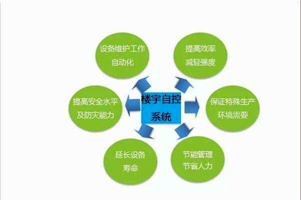 智能樓宇控製係統如何全局管控樓宇信息？