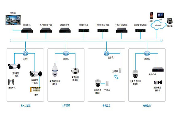 樓宇控製係統的安防配置可以參照哪些原則？
