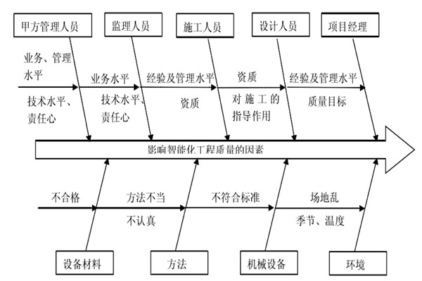 智能樓宇控製係統施工質量好不好怎麽看？