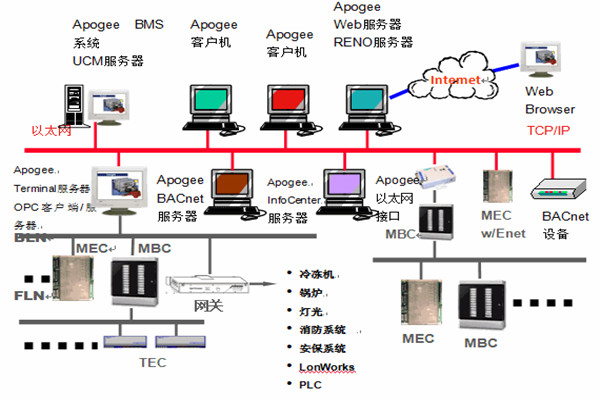 樓宇智能化係統安防工程的管理建議！