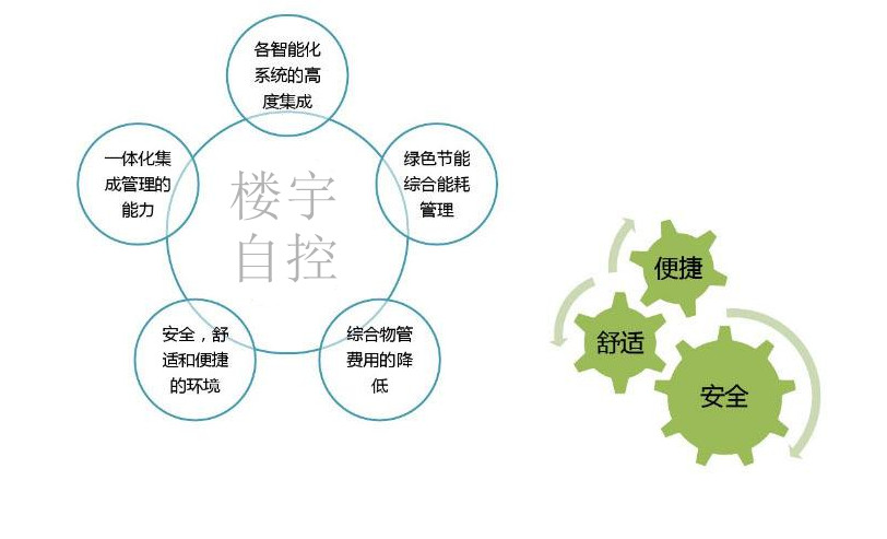 智能樓宇自控係統促進城市可持續發展！