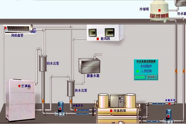 我國樓宇自動化技術的曆史狀況如何？