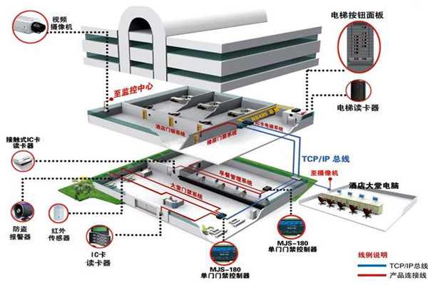 樓宇控製係統工程項目集成管理的設計步驟！