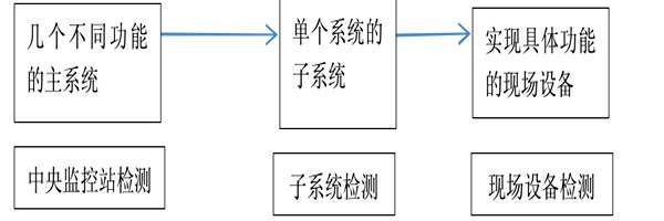 樓宇自動化係統正規的檢測方法！