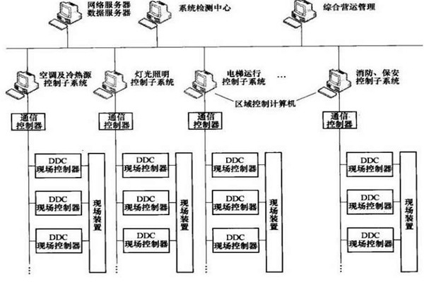 樓宇智能化係統的專項設計很有必要！