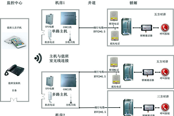 智能樓宇控製係統無線對講係統的設計！