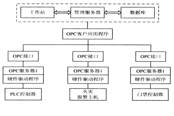 OPC如何能夠作用於樓宇自控係統？