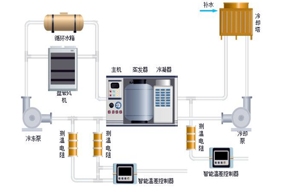樓宇自控中排風機、新風、空調係統的節能控製！