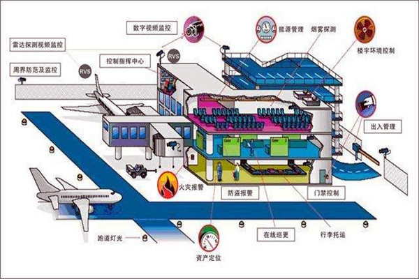樓宇智能化係統中的安全問題！