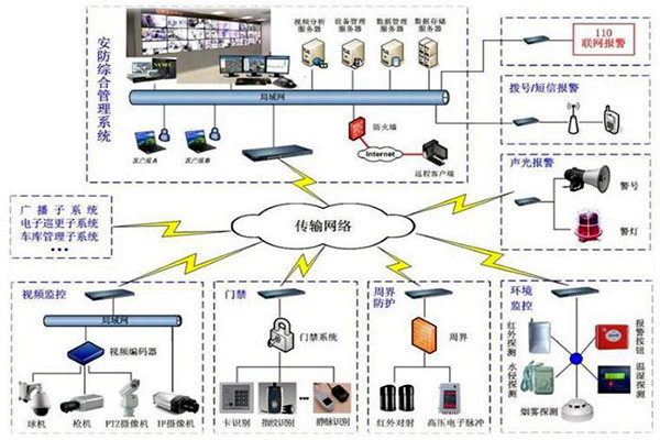 樓宇自控安防係統的7大層級結構！