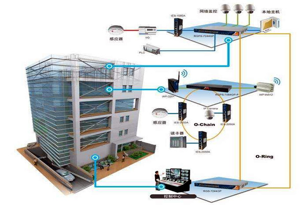 樓宇自動化技術擁有什麽樣的研究背景？