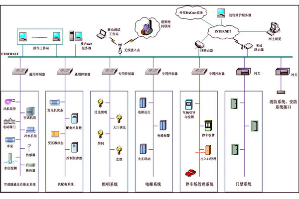 樓宇自動化係統故障診斷專家係統的基本結構！