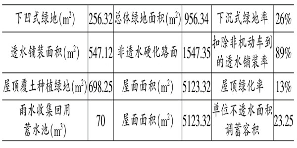 海綿城市施工階段樓宇自控的應用！