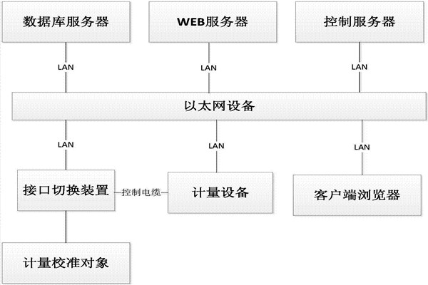 樓宇控製係統的B/S軟件框架！