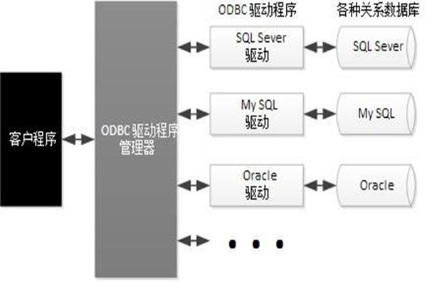 ODBC技術實現了樓宇自動化係統的集成！