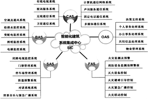 樓宇智能化係統的建設有哪些目的？
