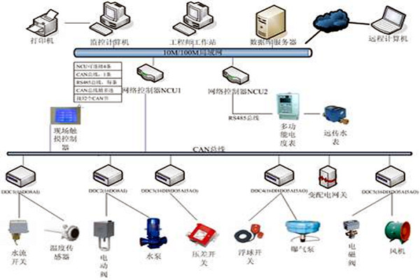 樓宇自控技術的應用現狀！