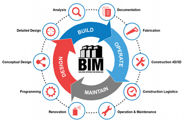 樓宇自動化行業應用BIM技術值不值得？